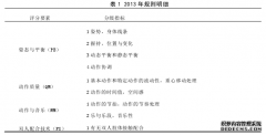 WDSF世界标准队列舞体育竞赛套路创编发展趋势研究