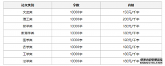 写作10000本科论文价格