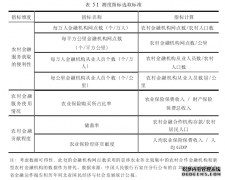 我国河北省农村地区普惠金融发展研究