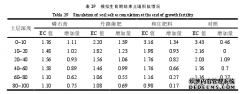 盐渍化土壤改良剂筛选和调控机理及水盐运移模拟农学研究