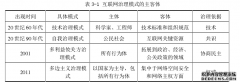 互联网治理管理模式研究