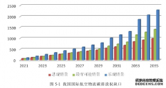 减排市场机制背景下的我国航空物流碳减排成本研究