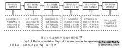 以战略为导向的工程造价咨询企业业务流程再造经济研究