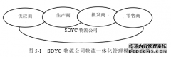 SDYC物流公司竞争战略管理研究