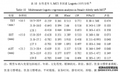 安徽省六安市不同性别老年人轻度认知损害护理影响因素研究