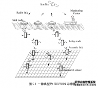 水下无线传感器网络中的时钟同步、定位与计算机数据传输研究