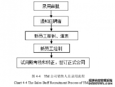 YM公司营销人员招聘方案优化工商管理研究