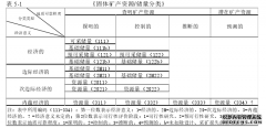 矿产资源资产的确认与会计计量问题研究