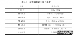 长春东环一汽丰田4S店营销策略研究