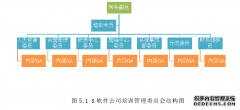 S软件公司人力资源培训体系设计