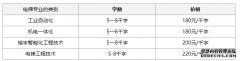 电梯毕业设计写作（价格及业内详情）