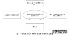 株洲时代新材公司高铁桥梁支座俄罗斯市场营销企业管理策略研究