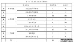 A公司知识型员工离职原因及其保留方案人力资源管理研究