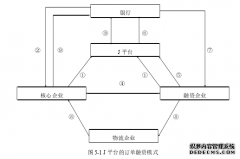 电商供应链金融物流管理运作模式研究