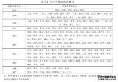 高铁对沿线中小城市资本经济集聚影响的分析