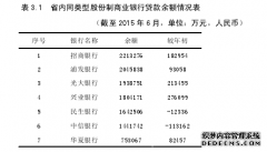 兴业银行长春分行公司贷款营销策略研究