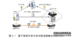 量子密钥分发与经典加密方法融合计算机关键技术研究