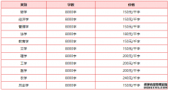 写作8000字论文多少钱（写手揭秘）