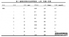 优秀游泳体育运动员XDL短期模拟低氧训练减脂特点的研究