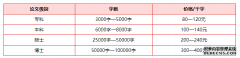 写作4000字论文多少钱