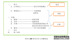 HR集团财务管理共享服务案例研究