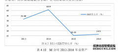 战略联盟对M公司财务会计绩效的影响研究