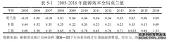 城镇化对能源效率的经济影响研究