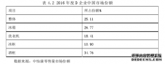 基于哈佛分析框架的D企业财务分析