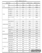 重庆市房地产企业社会责任对企业竞争力影响的工商管理实证研究