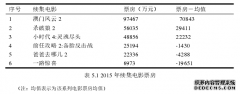 我国商业电影票房市场营销影响因素研究