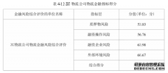 ZC物流公司物流金融风险管理研究