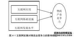 互联网发展对我国物流产业竞争力影响研究