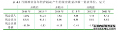 百圆裤业并购环球易购财务会计绩效的案例研究