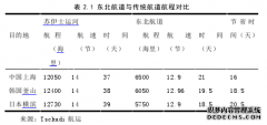 北极航线通航对上海港港口物流发展管理的影响评价