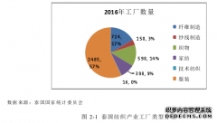 泰国纺织产业国际贸易竞争力研究