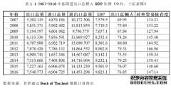 泰国冷冻虾品出口的竞争力提升之国际贸易研究