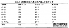 老人利用社区支持的影响因素之MPA研究--基于湖墅街道珠儿潭社区的调查