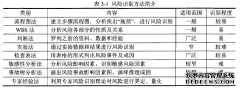 基于全流程的合资铁路公司吸收合并财务风险管理研究