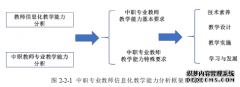 上海市中职专业教师信息化教育教学能力管理现状及提升策略研究