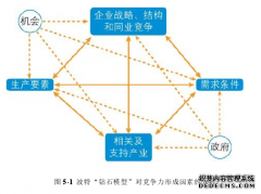 中国医药行业（以维生素C为例）国际贸易竞争力及其影响因素分析