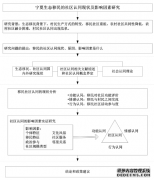 行政管理视角下宁夏生态移民的社区认同现状及影响因素研究