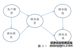 吉林省农村网购末端配送顾客满意度影响因素之物流管理研究