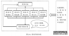 人力资源管理视角下湖南W公司中层管理人员绩效考核体系优化研究