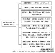 Q市广电网络双向改造工程项目进度管理研究