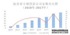 海南省小额贷款公司监管问题之MPA研究