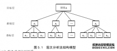 国信集团有机蔬菜项目物流绩效评价管理研究