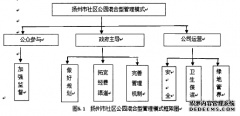 扬州市社区公园管理模式优化之MPA研究