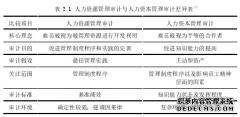 电网企业人力资本审计评价指标体系的设计与应用--以A企业为例