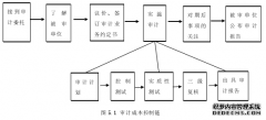 A会计师事务所审计成本控制研究