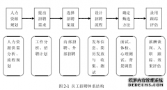 Y公司员工招聘体系优化之人力资源管理研究